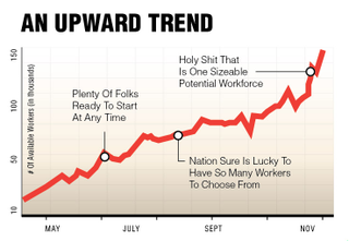 Illustration for article titled Labor Dept: Available Labor Rate Increases To 10.2%